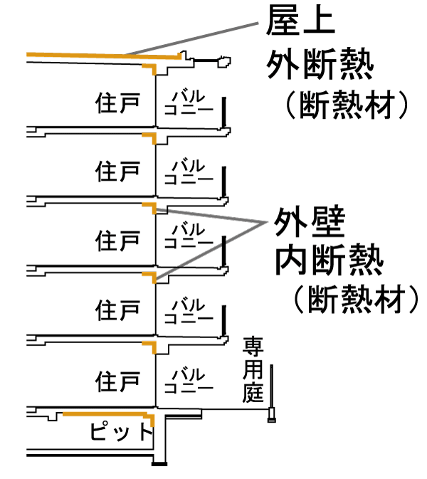 Building structure.  [Thermal insulation performance] Pillar facing the outside air ・ Liang ・ Interior side of the wall, The floor of the lowest floor dwelling unit, Construction of suppressing thermal insulation material the occurrence of condensation. Also, Also heat-insulating material is applied to the roof (conceptual diagram)