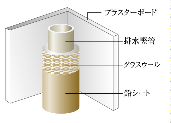 Building structure.  [Drainage pipe of sound insulation specification] Drainage vertical tube of the pipe in the space is over wrapped in glass wool, It has become a lead sheet winding. Furthermore, if the water around adjacent to the living room (except for the kitchen), Insulating wall is decorated, We further enhance the sound insulation (conceptual diagram)