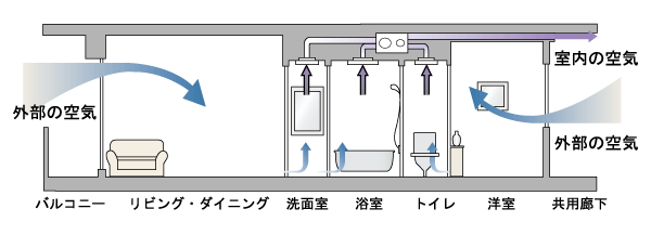 Building structure.  [24-hour ventilation system] A 24-hour ventilation system to replace the air-tightness of high indoor air efficient. Incorporating the outdoor fresh air, The automatic ventilation system to discharge the dirty air of the living room, Always keep a refreshing environment (conceptual diagram)