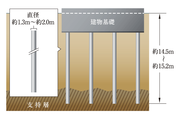 Building structure.  [Pile foundation] The basic structure of the building, Adopt a pile foundation to drive a stake to the strong support ground of the underground deep. Ground and foundation, And anchored the building, We are working to earthquake-resistant improvement (conceptual diagram)