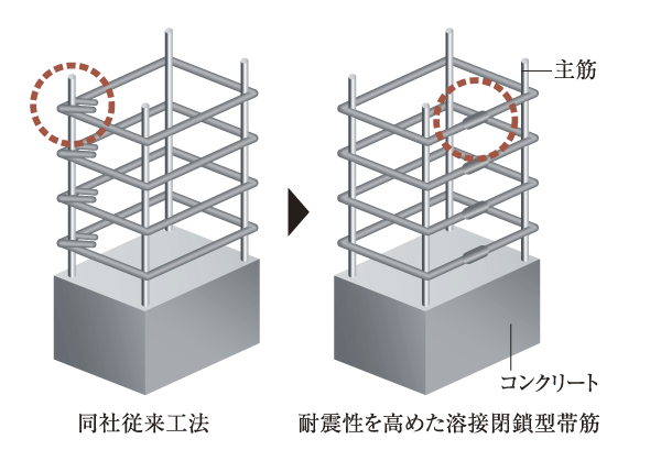 Building structure.  [Spiral muscle ・ Welding closed muscle] As consideration for the building of earthquake-proof, Adopt a spiral muscle or welding closed-type muscle to the band muscles of the pillars. You demonstrate the tenacity to bending force and shear force at the time of the earthquake (conceptual diagram)