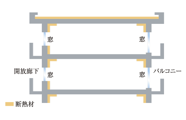 Building structure.  [Building structure having enhanced thermal insulation properties] As consideration for the top floor dwelling unit, Laying insulation to the external side of the roof. Also inside of the insulation covers from the outer wall side to the under ceiling slab, It deafen the external cold air (conceptual diagram)