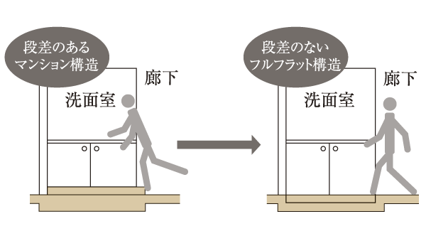 Other.  [Full-flat design] living ・ Dining and living room, Corridor, of course, kitchen ・ Up to the water around, such as a wash room, Adopted as much as possible full-flat design that eliminates a step in the dwelling unit. To prevent stumbling and falling (conceptual diagram)