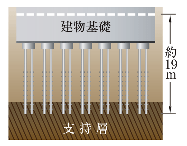 Building structure.  [Pile foundation] Toward the strong support ground that is in the ground, Concrete pile has been adopted to a depth of about 19m (conceptual diagram)