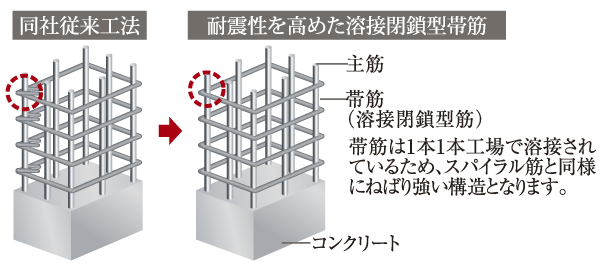 Building structure.  [Welding closed muscle ・ Spiral muscle] As consideration for the earthquake resistance of buildings, such as in the time of earthquake, Adopt a welding closed muscle or spiral muscle to the band muscles of the pillars. For the shear force at the time of earthquake, To demonstrate the tenacity (conceptual diagram)
