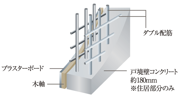 Building structure.  [Double reinforcement] Bed of the rebar knitted in a grid pattern with the main structure ・ Incorporated in two rows on the wall, Double reinforcement to better strengthen the structural framework of the building. Has been consideration to earthquake resistance and durability (conceptual diagram)