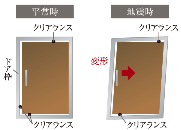 earthquake ・ Disaster-prevention measures.  [Tai Sin door frame] Even if by some chance the door frame at the time of the earthquake got deformed, As can be ensured escape route by opening the door, Pre-clearance between the door and the frame has become a design which gave the (gap) (conceptual diagram)