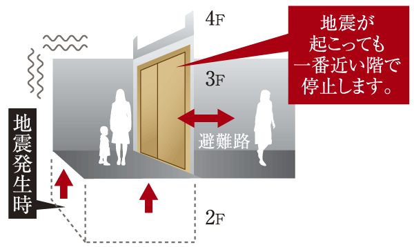 earthquake ・ Disaster-prevention measures.  [Elevator with seismic control devices] Provided at the time of the event, Adopted with elevator seismic control devices. Upon sensing the shaking caused by an earthquake, Emergency stop and automatic landing to the nearest floor. Is the peace of mind without being confined person in use (conceptual diagram)