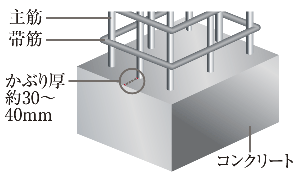 Building structure.  [Head thickness] Head thickness A, That of the thickness of the concrete covering the rebar. To comply with the thickness that has been defined by the Building Standards Law, Rust of rebar due to oxidation ・ We have extended strength to suppress such deterioration (conceptual diagram)
