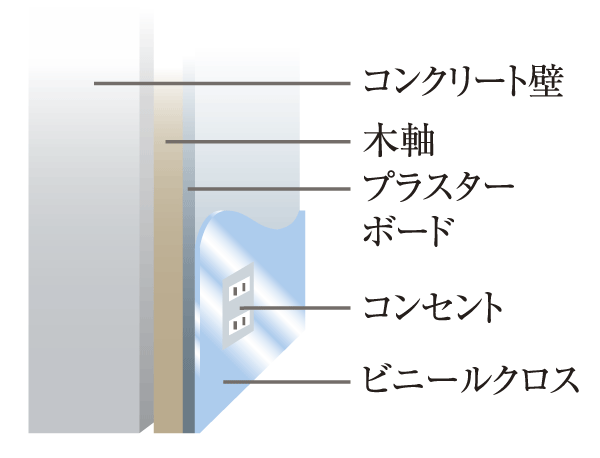 Building structure.  [Double-walled structure] By providing a gap between the concrete wall and wood shaft, wiring ・ Piping double-walled structure. inspection ・ Has been consideration to facilitate the repair (conceptual diagram)