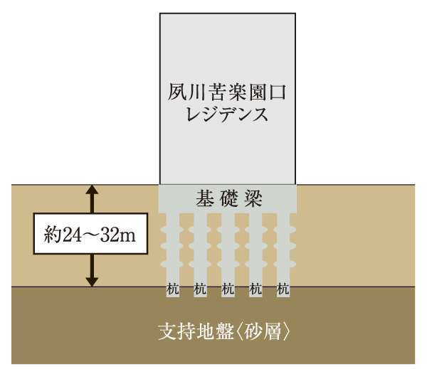 Building structure.  [Pile foundation] According to the boring survey, From the supporting ground is the earth's surface about 24 ~ It has become a sand layer of 32m. The property is, In this sand layer, Kui径 500φ ~ 900φ (Fushi径 0.65m ~ Ready-made concrete pile of 1.1m) has been implanted 51 this (conceptual diagram)