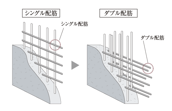 Building structure.  [Double reinforcement] floor ・ Rebar of the wall has been a double Haisuji in principle. Compared to a single reinforcement, Increased cracks occurred difficult durability, We get a strong structural strength (conceptual diagram ※ Except for some)