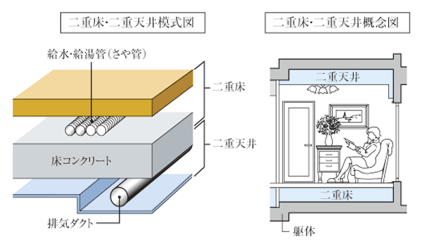 Building structure. Double floor ・ Double ceiling explanatory diagram electrical wiring and water around feeding ・ Not driven a drainage tube or the like on the floor concrete proprietary part, Double floor ・ By laying to double the ceiling portion, Renovation and maintenance, etc. has become a relatively simple structure (except for some)
