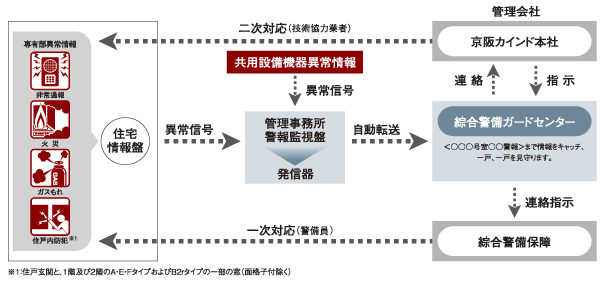 Security.  [Housing by online system] Adopted ALSOK of housing by online system to protect the living to 24 hours total. When the sensor in the dwelling unit senses the abnormality, such as a fire, Report to guard center by online. Will deal quickly and accurately in accordance with various situations (illustration)