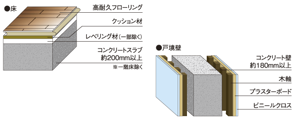 Building structure.  [floor ・ Tosakaikabe structure] In order to reduce as much as possible the transmitted of the upper and lower floors of the sound, Floor slab thickness is kept more than about 200mm. In addition Tosakaikabe has been secured a thickness of about 180mm or more ※ Except part (conceptual diagram)