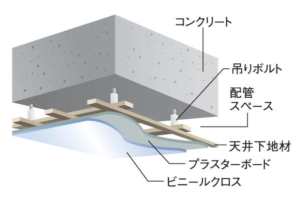 Building structure.  [Double ceiling] Piping space is provided in the ceiling of the space of the double structure in which a space between the concrete floor slab and ceiling, Ya future renovation, It is easy, such as repair of the piping (conceptual diagram)
