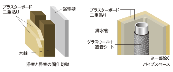 Building structure.  [Sound insulation design of the living room] toilet ・ Such as water around and pipe space, such as a bathroom, In part to the sound by the flow of water is anxious, Adopt a structure in consideration to sound insulation. In addition, by the plasterboard to double, To achieve a quiet and comfortable living space (conceptual diagram)