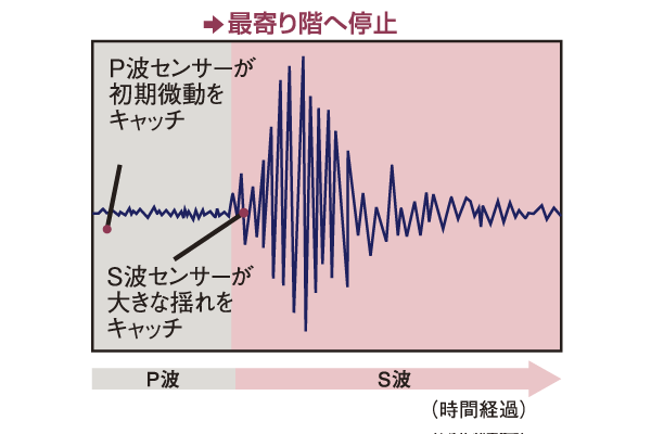 earthquake ・ Disaster-prevention measures.  [P wave ・ Elevator with S-wave sensor] Equipped with an earthquake control operation function in elevator. To detect preliminary tremors of earthquake (P-wave), Automatic wear the elevator before the strong shaking (S-wave) will come to the nearest floor Yukashi, Prevents the confinement (conceptual diagram)