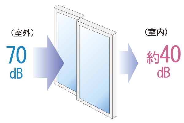 Building structure.  [Soundproof sash] In order to increase the comfort of the room, To the window sash of the entire dwelling unit is, Adopts the sound insulation performance T-2 and T-3 grade equivalent of soundproof sash. Has been consideration to sound insulation (conceptual diagram)