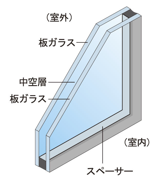 Building structure.  [Double-glazing] A combination of two sheets of glass, Adopt a multi-layer glass which put an air layer between. For thermal insulation performance is high, Good heating and cooling efficiency, Suppress the condensation of the glass surface. In addition there is an effect of suppressing the occurrence of mold ※ Common area, except (conceptual diagram)