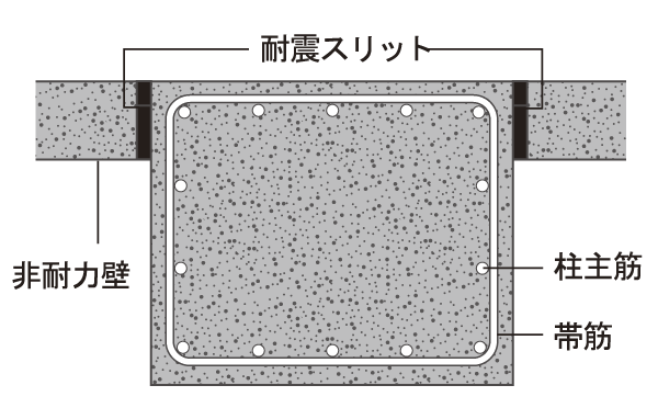 earthquake ・ Disaster-prevention measures.  [Seismic slit] To relieve the burden on the main structure, which applied at the time of earthquake, The non-bearing wall groove called seismic slit has been provided (conceptual diagram)