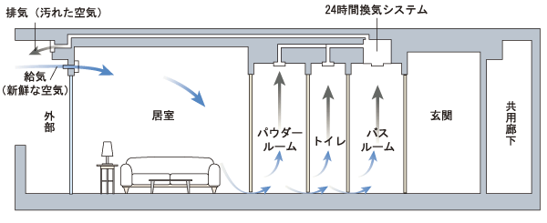 Building structure.  [24-hour ventilation function with bathroom heating dryer] In order to maintain a comfortable indoor air environment, Always performs a forced ventilation with a low air volume while incorporating the fresh air of the outside from the air inlet of the living room, Interior of dirty air and smell, Drain the moisture in the outdoor (conceptual diagram)
