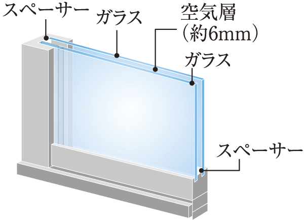 Building structure.  [Multi-layer glass sash] Double-glazing provided with sealed hollow layer between two flat glass is adopted in the window of each dwelling unit. Improvement of the heating and cooling efficiency, It will work to condensation suppression of the glass surface (conceptual diagram)