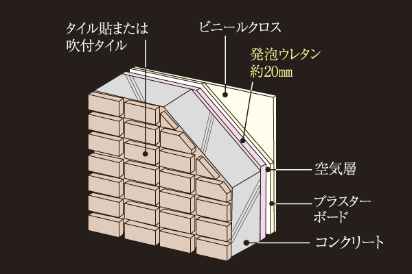 Building structure.  [Gable outer wall ・ Tosakaikabe] A thickness of about 150mm wife side outer wall ~ 180mm, Tosakaikabe also to ensure about 180mm, It has extended earthquake resistance and sound insulation. further, The gable outer wall spray urethane foam, Has also been consideration to thermal insulation properties (conceptual diagram)