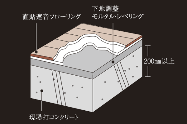 Building structure.  [Floor slab] 200mm in thickness or more of the floor slab (150mm only the first floor dwelling unit) △ adopt the flooring of LL (I) -4 grade (LL-45). Has been consideration to sound insulation (conceptual diagram)