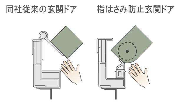 Building structure.  [Finger scissors prevent entrance door] Because of the finger scissors accident prevention, To reduce the gap by providing a Jikutsu hinge on Tsumoto side of the entrance door, Fingers have been taken into account so as not to enter (conceptual diagram)