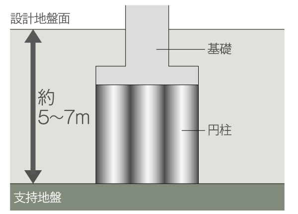 Building structure.  [Epokoramu method] By kneading and stirring the solidifying material and planning areas of underground ground by agitator, Underground about 5 ~ Construct a cylindrical individual sintered body on a 7m support ground of. Thereby supporting firmly the foundation "Epokoramu construction method" has been adopted (conceptual diagram)