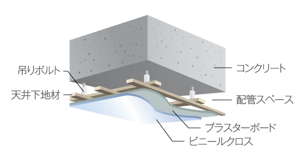 Building structure.  [Double ceiling] Method to provide a space between the upper floor of the floor slab and ceiling material. Degree of freedom, such as lighting wiring is up, Direct than in the case of the ceiling at the time of the future of reform, It is easy to change such as the position of the lighting (conceptual diagram)