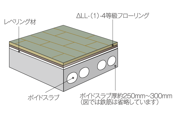 Building structure.  [Consideration to sound insulation and floor structure] Floor slab thickness is about 250mm ~ 300mm( ※ Secure). further, ΔLL- (1) a combination of the flooring of -4 grade, To achieve high sound insulation ( ※ Except water around like some. Conceptual diagram)