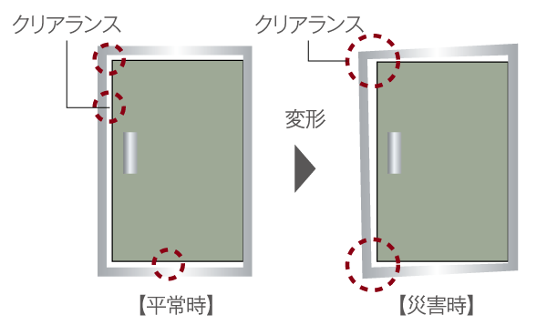 earthquake ・ Disaster-prevention measures.  [Seismic door frame] It provided an appropriate gap between the entrance of the frame and the door, Adopt the door frame of the seismic specifications. By distortion of the frame caused by the shaking of an earthquake, Door will reduce the situation no longer open (conceptual diagram)