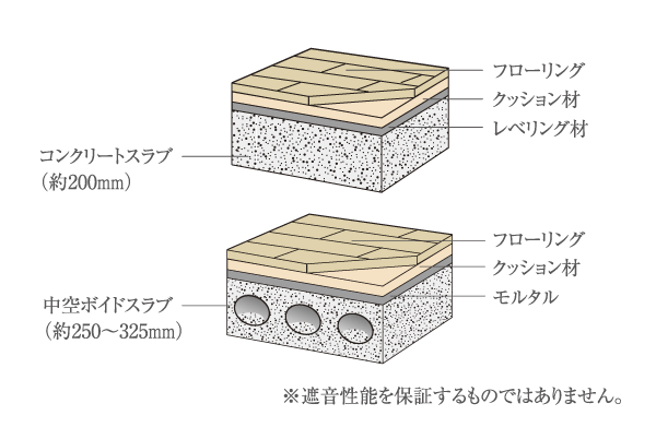 Building structure.  [Floor structure] By eliminating the small beams that protrude into the room, Ensure the refreshing living space. The thickness of the hollow void slabs is about I Ichibankan Bright 300 ~ 325mm, II Ichibankan Airs about 250 ~ 300mm, III Ichibankan Hills about 250 ~ 325mm (each second floor ~ Entrance part of the sixth floor of some dwelling units ・ It stepped slab part about 200mm), First floor dwelling units has become a concrete slab thickness of about 200mm. further, living ・ dining, Western style room, The free room, etc. You have flooring of LL-45 grade in consideration of the sound insulation is adopted (conceptual diagram)