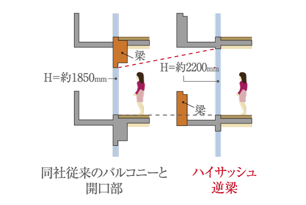 Building structure.  [High sash (reverse beam method)] Achieve a high sash in Gyakuhari structure in which a beam on the outside of the room. Bright and airy space is provided (conceptual diagram)