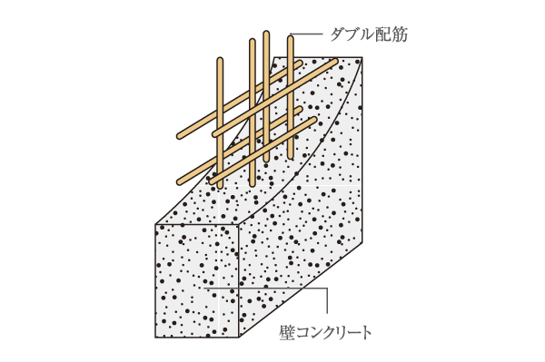 Building structure.  [Double reinforcement] On the floor and bearing walls, such as the concrete of the main structural part (except for the part of the non-bearing wall) is, Adopt a double reinforcement to partner the rebar to double. Increased happened difficult to durability cracking compared to a single reinforcement, More strength is up (conceptual diagram)