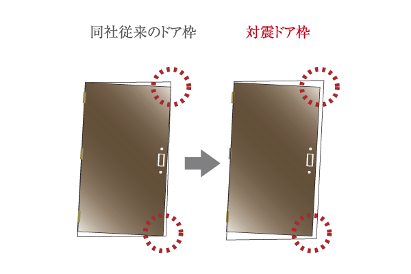 Building structure.  [Entrance door seismic door frame] Even if the entrance door frame is deformed by shaking during an earthquake, So that the door can be secured the evacuation routes easier to open and close, Seismic door frame has been adopted in which a moderate gap between the door and the door frame (conceptual diagram)