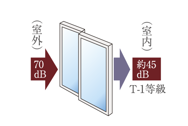 Building structure.  [Soundproof sash] To spend a comfortable life, Soundproof sash has been the adoption of T-1 grade. The sound from outside by about 25 db suppression, To achieve a calm house (conceptual diagram)