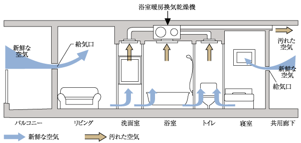 Building structure.  [24-hour ventilation system] 24-hour ventilation function of the bathroom heating dryer adopt a "mist Kawakku". Creating a flow of room air by operating at all times breeze amount, Always even without opening the window incorporating the fresh air, You can ventilation (conceptual diagram)