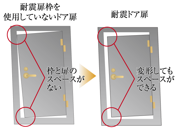 earthquake ・ Disaster-prevention measures.  [Seismic entrance door frame] Consideration so as to ensure an escape route to open the door even if the deformation is the entrance of the door frame in the event of an earthquake. Seismic entrance door frame provided with sufficient clearance above and below the space of the door head and the frame of the door is adopted (conceptual diagram)