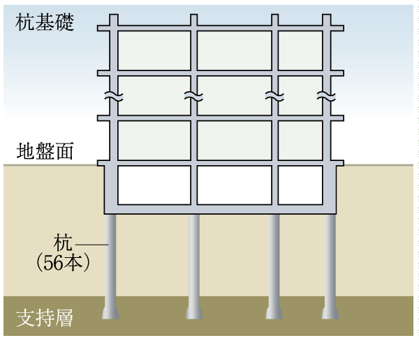 Building structure.  [Substructure] Standard Penetration Test (boring survey), Carry out ground investigation, such as soil test. After having indexing robust ground comprising a support layer, And construction of the pile has supported the building to the support layer (conceptual diagram)