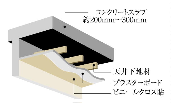 Building structure.  [Double ceiling] The space provided between the ceiling and the slab of the dwelling unit, Adopt a double ceiling to pass, such as lighting wiring and equipment piping in the space. Also to reform such as changing the lighting arrangement after the tenants have been consideration (conceptual diagram)