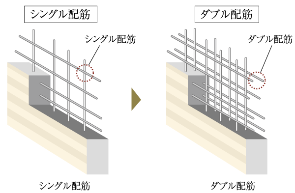 Building structure.  [Double reinforcement] The main wall of the building body ・ On the floor of the rebar, Adopt a double reinforcement which arranged the rebar to double in the concrete. Compared to a single reinforcement, It further enhanced the earthquake resistance (conceptual diagram)