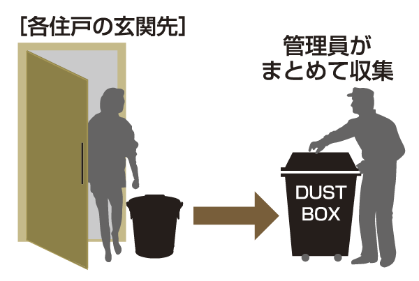 Variety of services.  [Garbage collection services] Planned a service to collect the garbage just keep out in front of the entrance. Always clean and keep the room along with the time and effort of annoying garbage disposal can be saved (illustration)