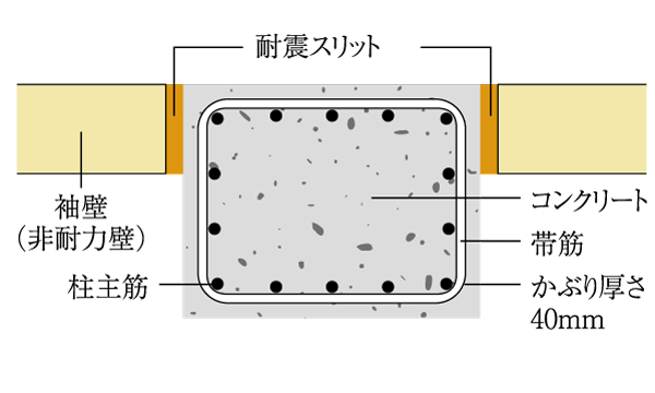 earthquake ・ Disaster-prevention measures.  [Seismic slit] To relieve the burden on the main structure, which applied at the time of earthquake, Groove called seismic slit is provided in the non-load-bearing wall, Prevent the pillar is destroyed. Also, Vertical non-bearing wall ・ side ・ Slanting ・ To suppress the crack (crack), such as X-type, The crack over the wall the whole will be cut off by the slit portion ( ※ Except for some. Conceptual diagram)