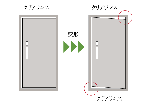 earthquake ・ Disaster-prevention measures.  [Entrance door with earthquake-resistant frame] Assumes If the earthquake, Clearance (gap) is provided between the entrance door and the frame, Adopting the entrance door with earthquake-resistant frame to ease the weight of the door frame and hinge at the time of earthquake. Even if deformation occurs in the door frame, It can be opened and closed smoothly, Is also safe when an emergency (conceptual diagram)