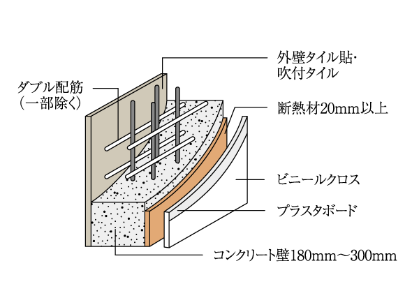 Building structure.  [Double reinforcement] Adopt a double reinforcement was assembled to double the rebar in the concrete on the outer wall (shear wall). High structural strength can be obtained as compared to the single reinforcement ( ※ Except for some. Conceptual diagram)