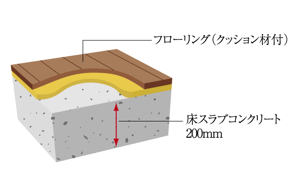 Building structure.  [LL-45 grade flooring] living ・ Including dining, kitchen ・ The Western-style comfortable warmth of wood, Adopt the LL-45 grade flooring floor excellent in sound insulation performance. Suppress the living sound anxious, Comfort of living has increased (conceptual diagram)