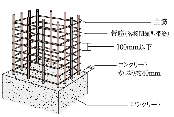 Building structure.  [Pillar structure] Given the strength specific stickiness pillars, Shear fracture short pitch Obisuji in order to prevent (100mm or less) wrapped around the main reinforcement in the interval (welding closed), Achieve a sturdy pillar structure. Further 40mm head thickness of concrete that exceeds the dimensions stipulated in the Building Standards Law (basic portion in contact with the soil is 60mm), is assured (conceptual diagram)